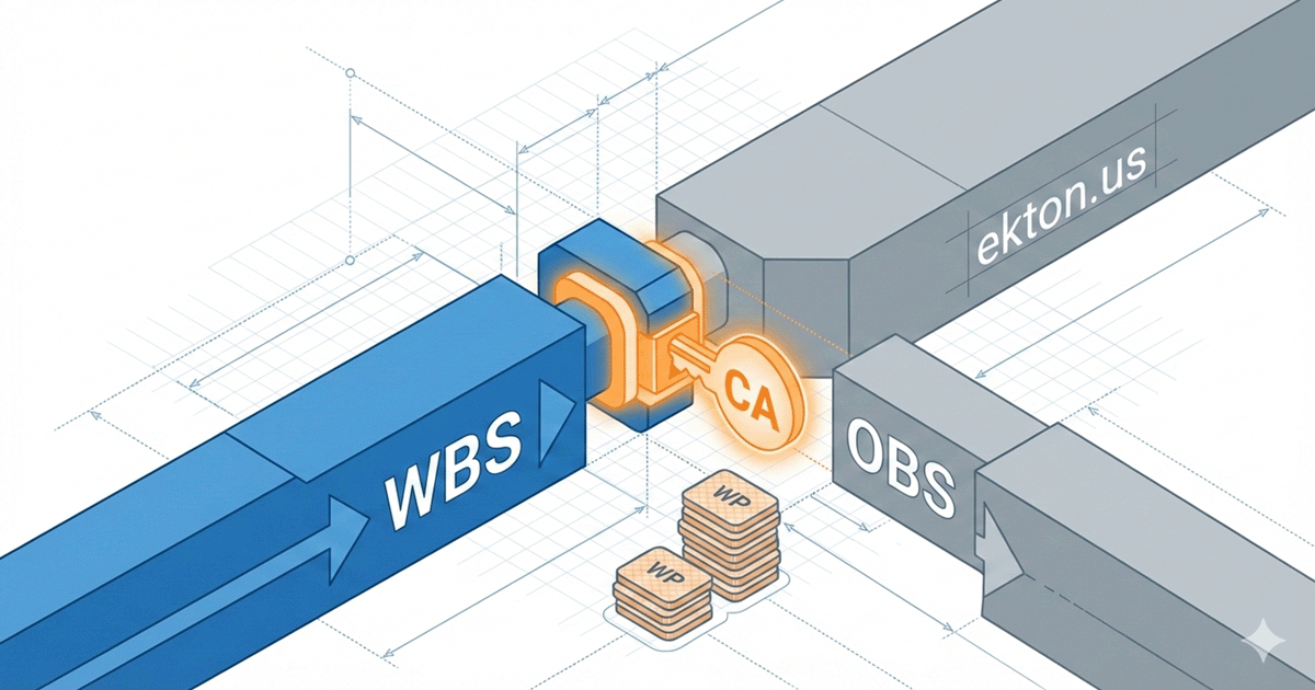 Isometric diagram showing a blue WBS block and a grey OBS block locking together into a glowing Control Account (CA) node, with Work Package slices stacked below.
